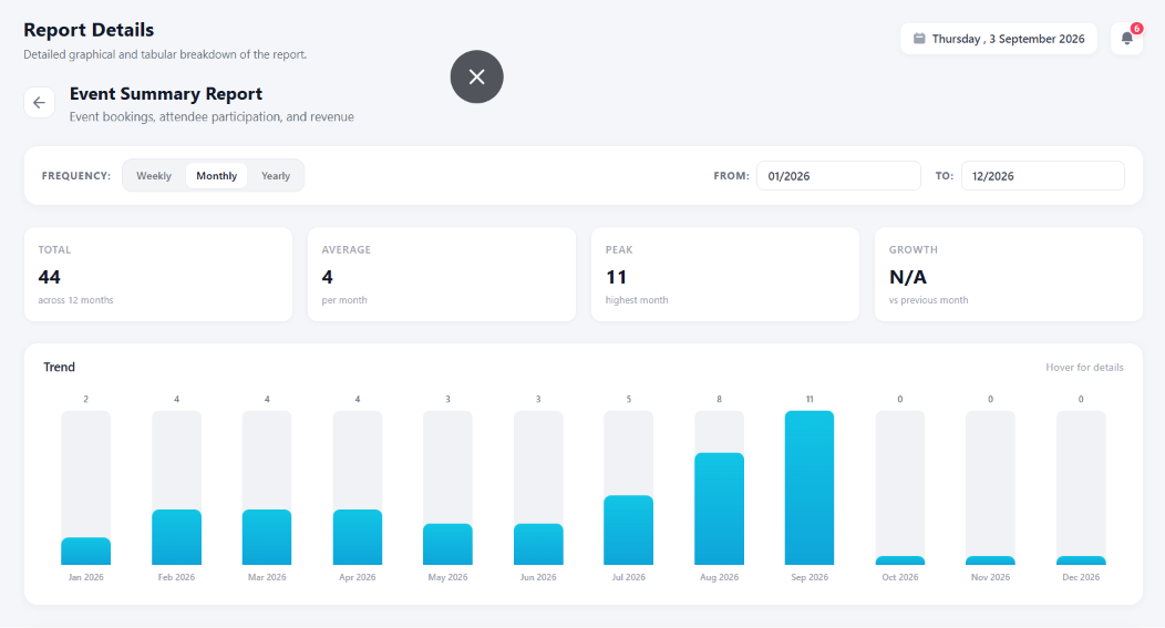Bookings, Programs, Enquiries and Conversion